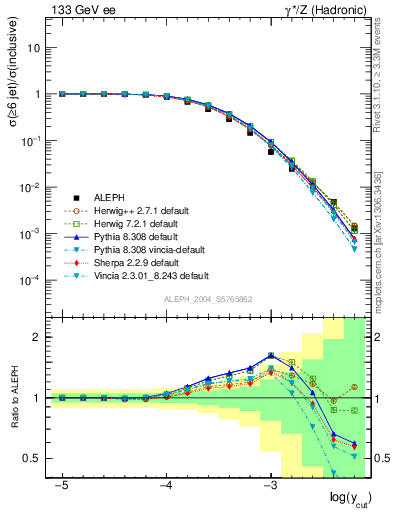 Plot of rate-6jet in 133 GeV ee collisions