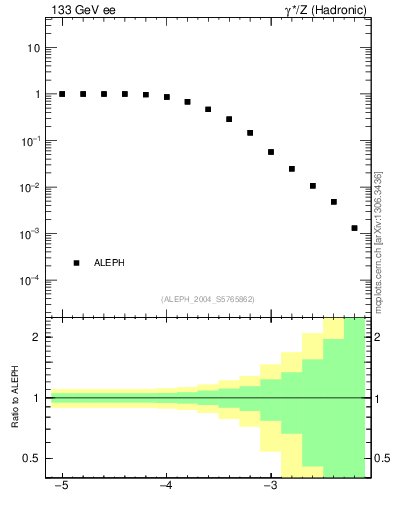 Plot of rate-6jet in 133 GeV ee collisions