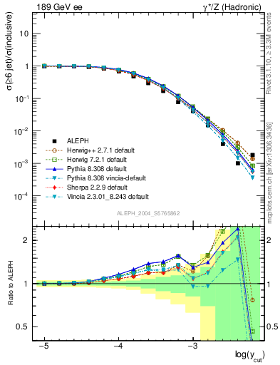 Plot of rate-6jet in 189 GeV ee collisions