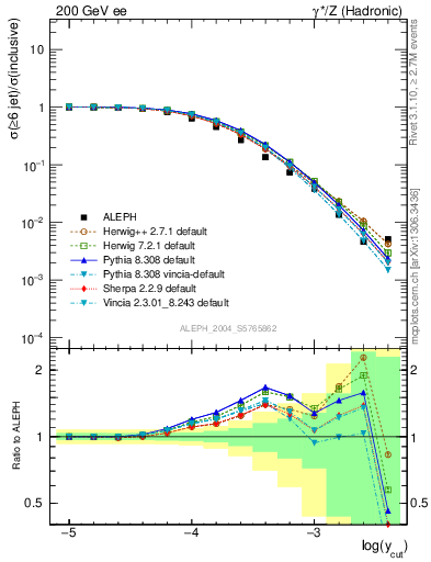 Plot of rate-6jet in 200 GeV ee collisions