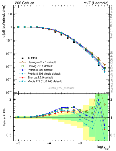 Plot of rate-6jet in 206 GeV ee collisions