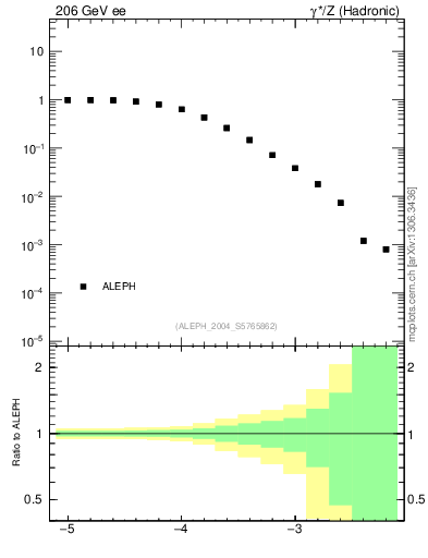 Plot of rate-6jet in 206 GeV ee collisions