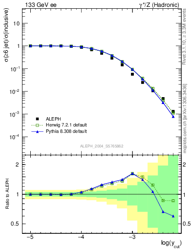 Plot of rate-6jet in 133 GeV ee collisions