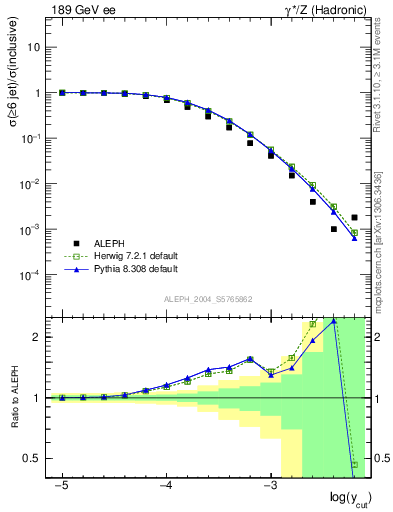 Plot of rate-6jet in 189 GeV ee collisions