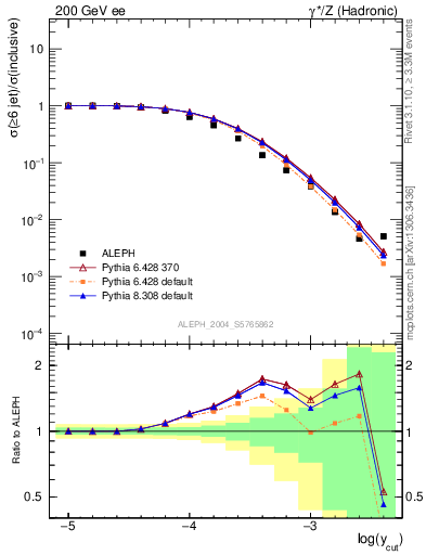 Plot of rate-6jet in 200 GeV ee collisions