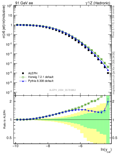 Plot of rate-6jet in 91 GeV ee collisions