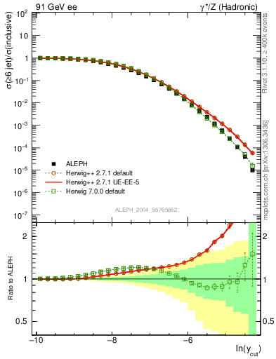 Plot of rate-6jet in 91 GeV ee collisions