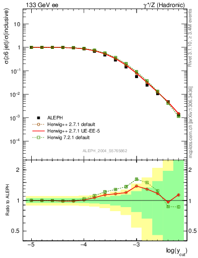 Plot of rate-6jet in 133 GeV ee collisions