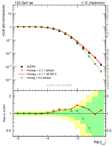 Plot of rate-6jet in 133 GeV ee collisions