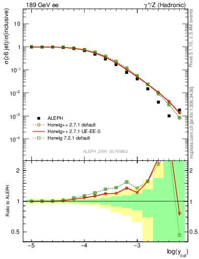 Plot of rate-6jet in 189 GeV ee collisions