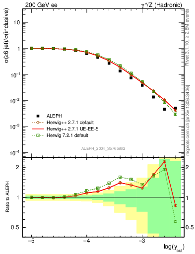 Plot of rate-6jet in 200 GeV ee collisions