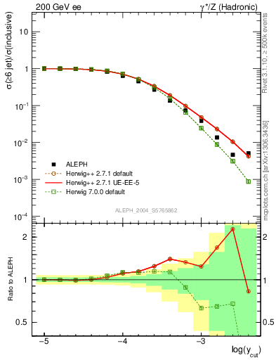 Plot of rate-6jet in 200 GeV ee collisions