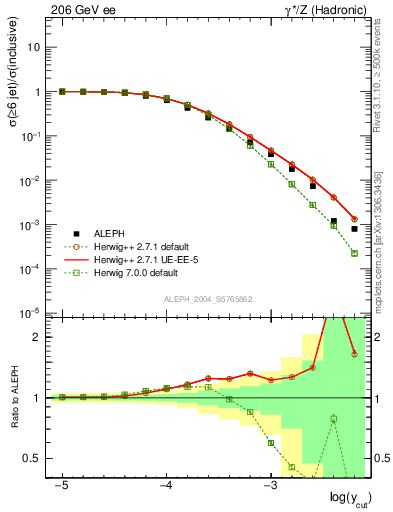 Plot of rate-6jet in 206 GeV ee collisions