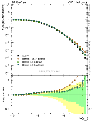 Plot of rate-6jet in 91 GeV ee collisions