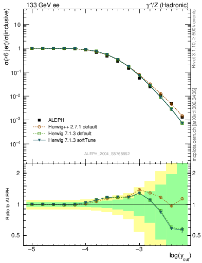 Plot of rate-6jet in 133 GeV ee collisions