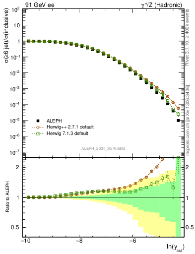 Plot of rate-6jet in 91 GeV ee collisions