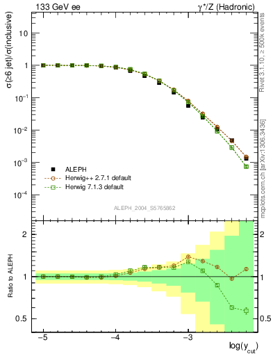 Plot of rate-6jet in 133 GeV ee collisions