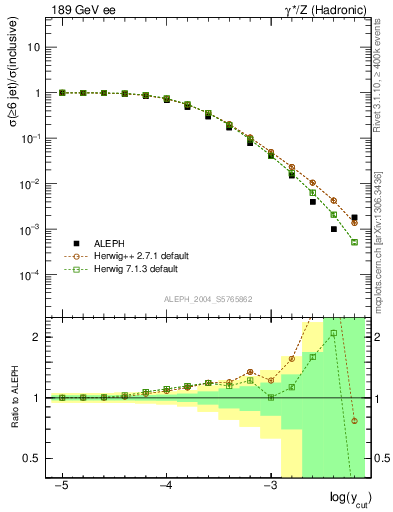 Plot of rate-6jet in 189 GeV ee collisions