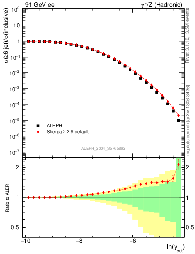 Plot of rate-6jet in 91 GeV ee collisions