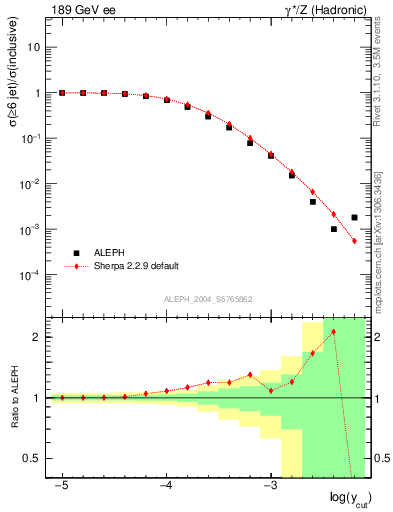 Plot of rate-6jet in 189 GeV ee collisions