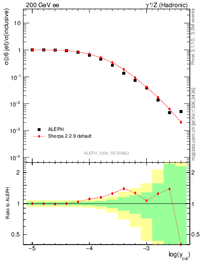 Plot of rate-6jet in 200 GeV ee collisions