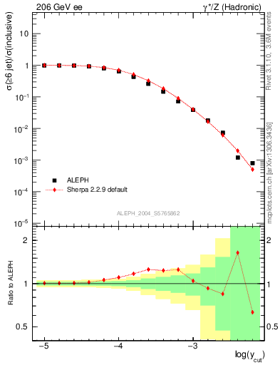 Plot of rate-6jet in 206 GeV ee collisions