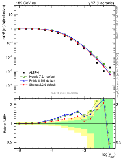 Plot of rate-6jet in 189 GeV ee collisions