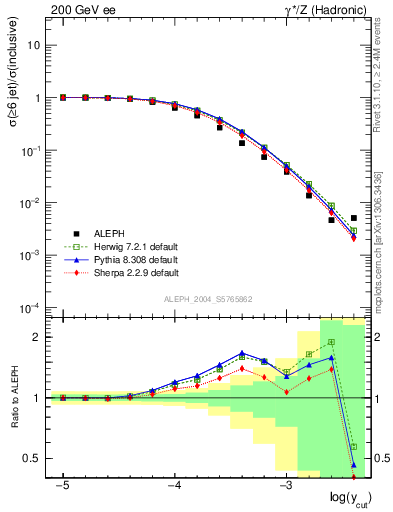 Plot of rate-6jet in 200 GeV ee collisions