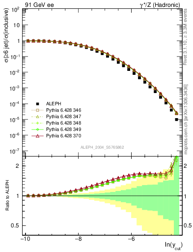 Plot of rate-6jet in 91 GeV ee collisions