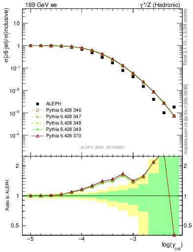 Plot of rate-6jet in 189 GeV ee collisions