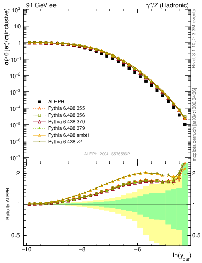 Plot of rate-6jet in 91 GeV ee collisions