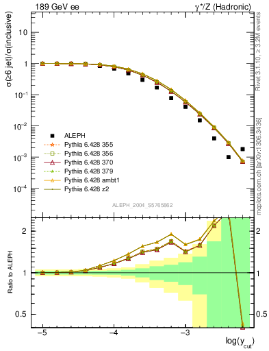 Plot of rate-6jet in 189 GeV ee collisions