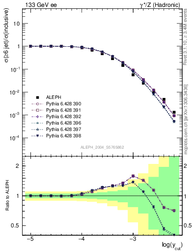 Plot of rate-6jet in 133 GeV ee collisions