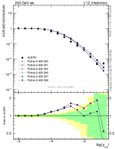 Plot of rate-6jet in 200 GeV ee collisions