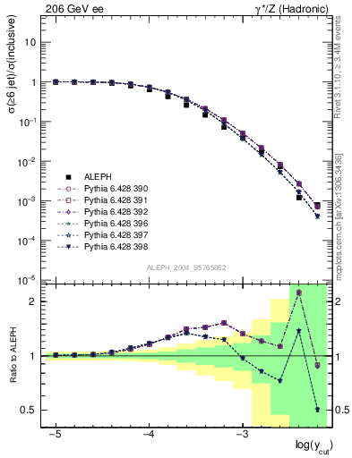 Plot of rate-6jet in 206 GeV ee collisions