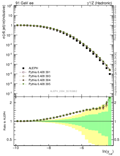 Plot of rate-6jet in 91 GeV ee collisions