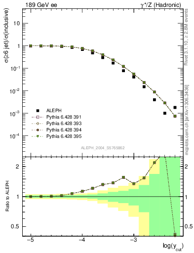 Plot of rate-6jet in 189 GeV ee collisions