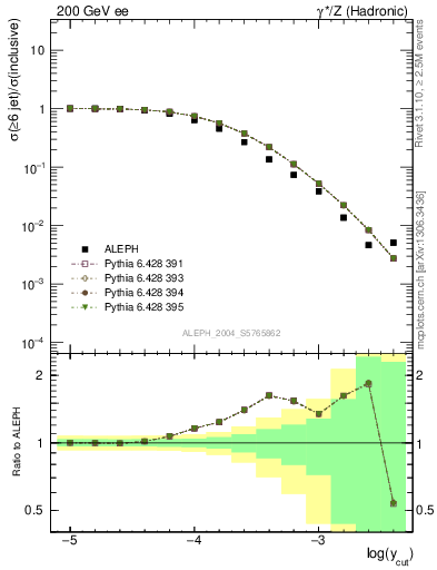 Plot of rate-6jet in 200 GeV ee collisions