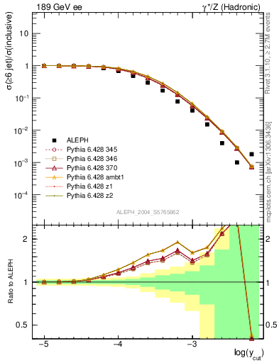 Plot of rate-6jet in 189 GeV ee collisions