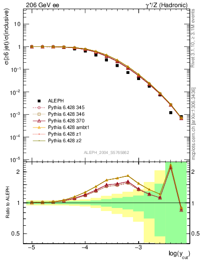 Plot of rate-6jet in 206 GeV ee collisions