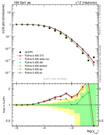 Plot of rate-6jet in 189 GeV ee collisions