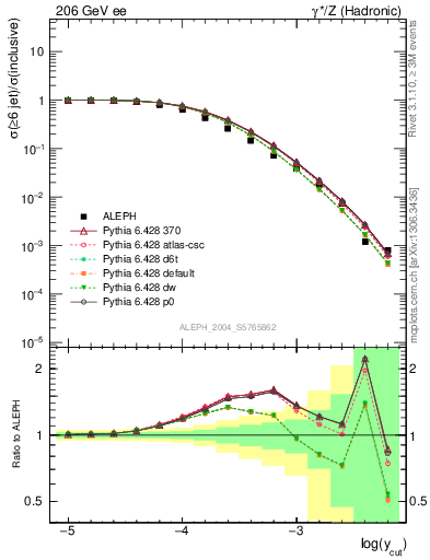 Plot of rate-6jet in 206 GeV ee collisions