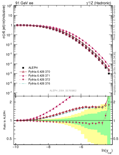 Plot of rate-6jet in 91 GeV ee collisions