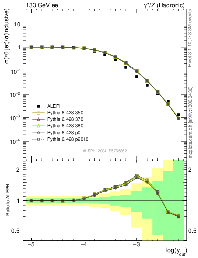 Plot of rate-6jet in 133 GeV ee collisions