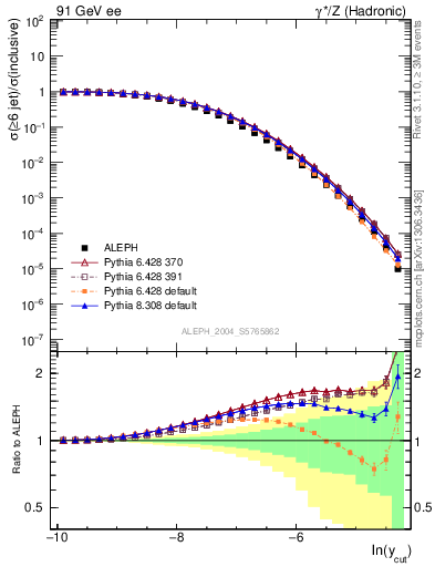 Plot of rate-6jet in 91 GeV ee collisions