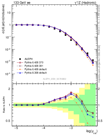 Plot of rate-6jet in 133 GeV ee collisions