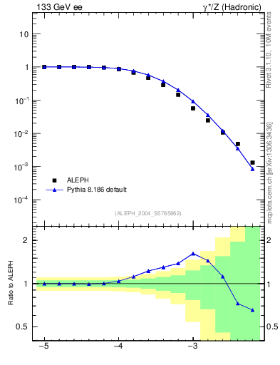 Plot of rate-6jet in 133 GeV ee collisions