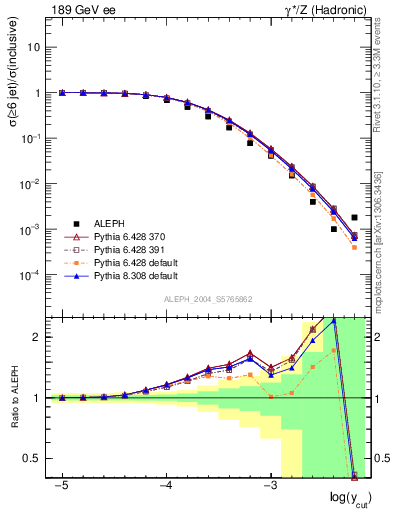 Plot of rate-6jet in 189 GeV ee collisions