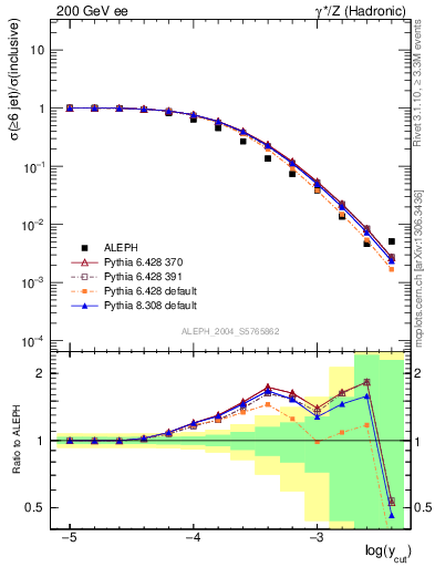 Plot of rate-6jet in 200 GeV ee collisions