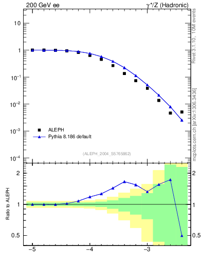 Plot of rate-6jet in 200 GeV ee collisions
